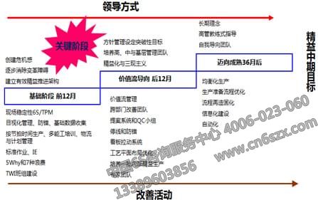 精益6S現(xiàn)場管理推進項目