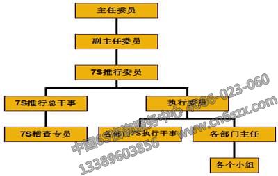 7S推行組織架構圖