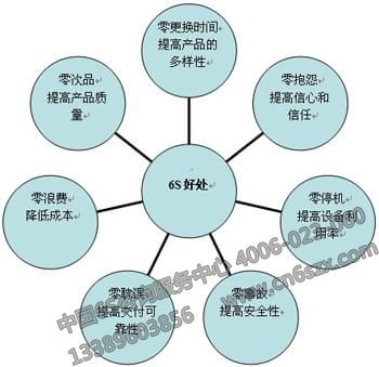 推行6S現(xiàn)場管理的好處