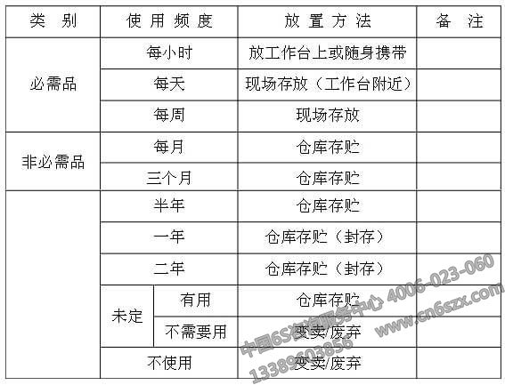 企業(yè)6S管理之紅牌作戰(zhàn)的程序標(biāo)準(zhǔn)