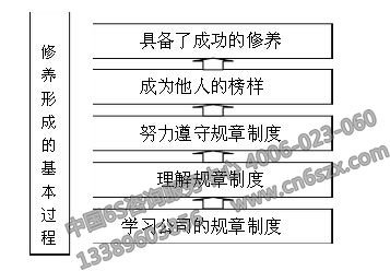 分享企業(yè)管理之5S培訓(xùn)資料