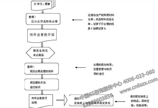 分享企業(yè)管理之5S培訓(xùn)資料