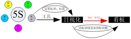 企業(yè)實施目視化管理好處