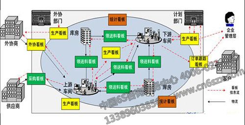 分享某生產(chǎn)線實(shí)施看板管理的生產(chǎn)過程