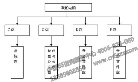 如何利用6S管理對電腦文件進(jìn)行管理