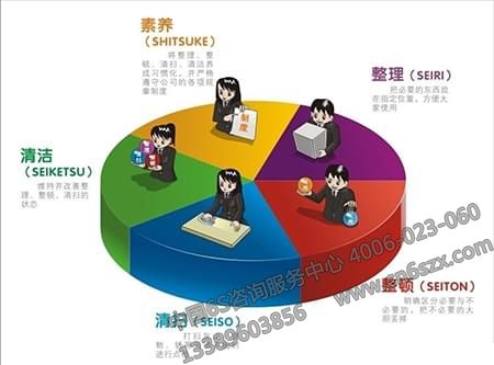 企業(yè)如何真正落實5S管理活動