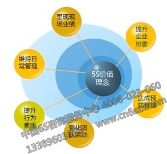 從5個要素考慮如何做好5S管理