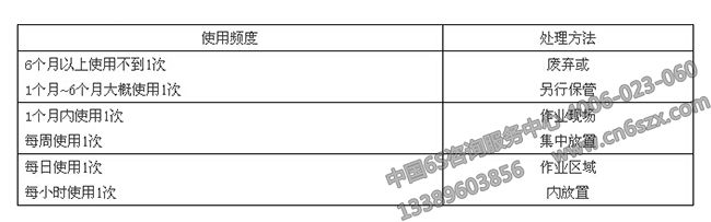 6S培訓(xùn)課件之要與不要物品的判定標(biāo)準(zhǔn)