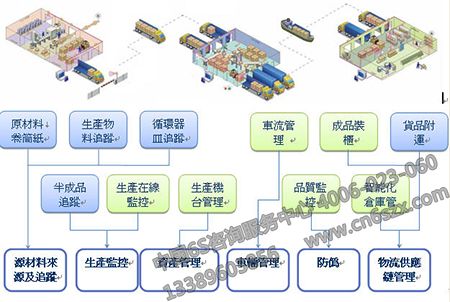 【環(huán)境目視化管理設計】車間運作可視化仿真設計