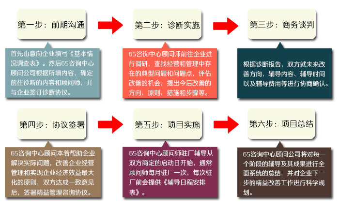 河南6S咨詢顧問輔導(dǎo)流程