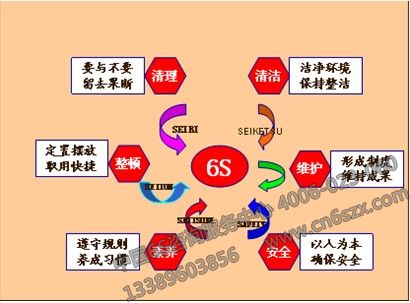 6S標(biāo)準(zhǔn)化管理模式