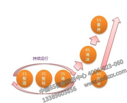 6S管理持續(xù)推行