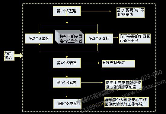 如何開展現(xiàn)場6S管理活動