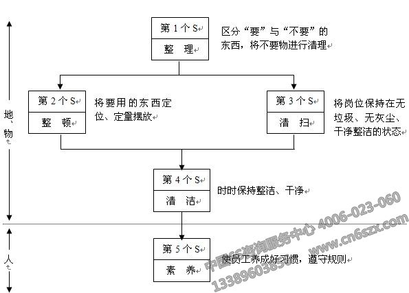 5S管理推行