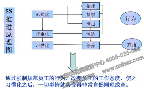 5S推進(jìn)原理圖