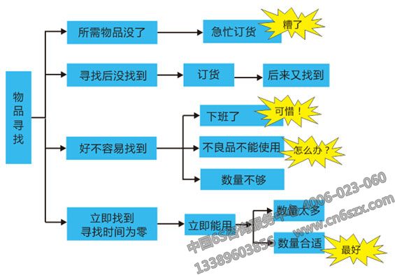 5S管理現(xiàn)場改善