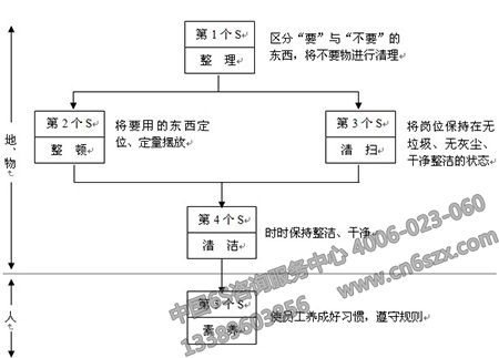 5S關(guān)聯(lián)圖