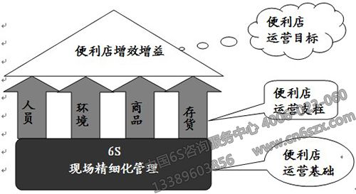 便利店6S現(xiàn)場精細(xì)化管理