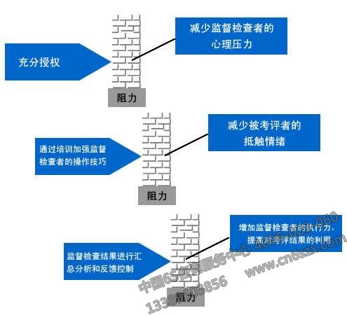 6S管理阻力