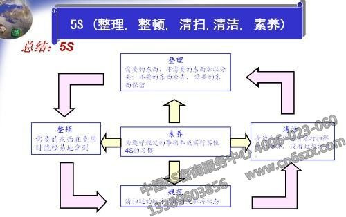 5S管理總結(jié)