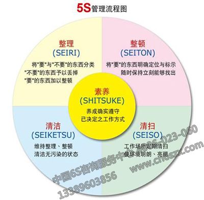 5S管理流程圖