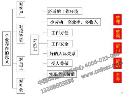 5S管理問題分析