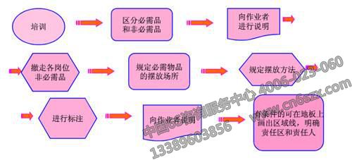 6S管理推行步驟