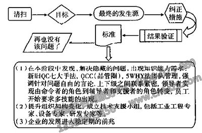 現(xiàn)場6S管理清掃推行重點(diǎn)