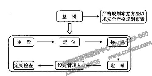 現(xiàn)場6S管理整頓推行重點(diǎn)