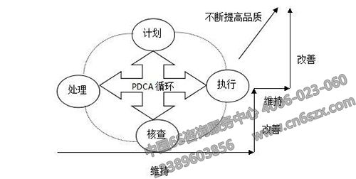 7S管理活動(dòng)