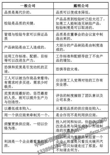 戴明式公司與一般公司的比較