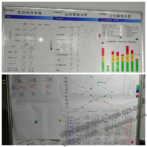 改善各階段過程數(shù)據(jù)統(tǒng)計分析