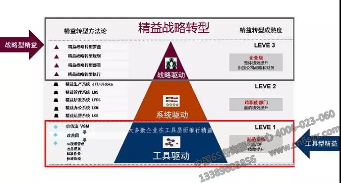 精益戰(zhàn)略轉(zhuǎn)型