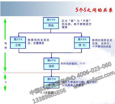 5S管理各內容間的關系