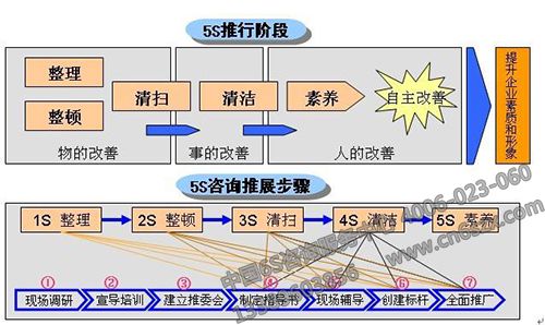 5S管理如何提升清潔的本質(zhì)