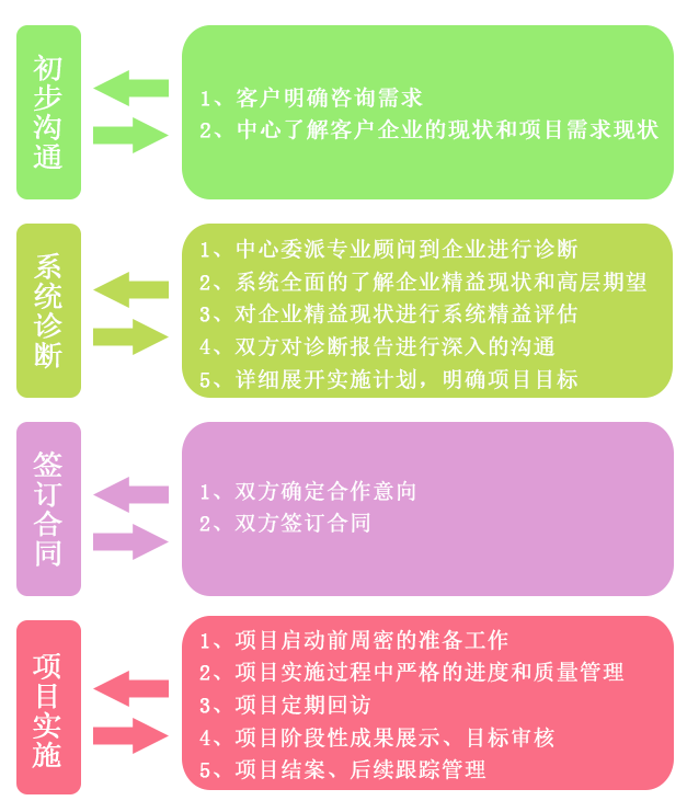 6S項(xiàng)目咨詢流程