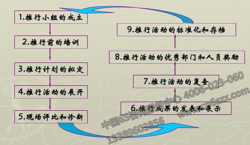 如何策劃5S管理推行活動