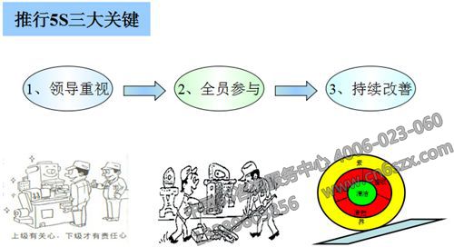 推行5S管理三大關鍵