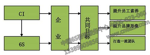 6S+C管理的目標(biāo)