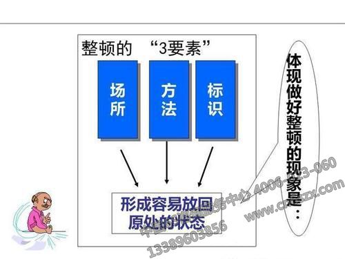 6S管理之整頓三要素