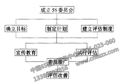 5S現(xiàn)場管理活動實(shí)施流程