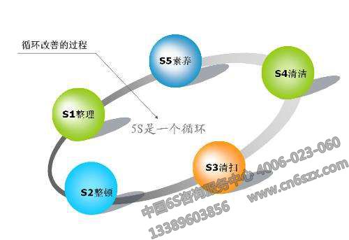 5S管理推行有什么誤區(qū)