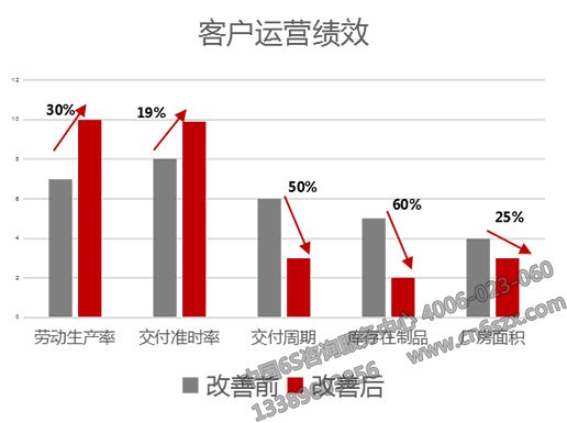 客戶運營績效