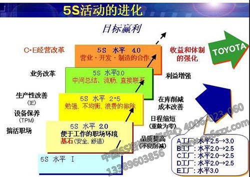 5S管理活動(dòng)進(jìn)化