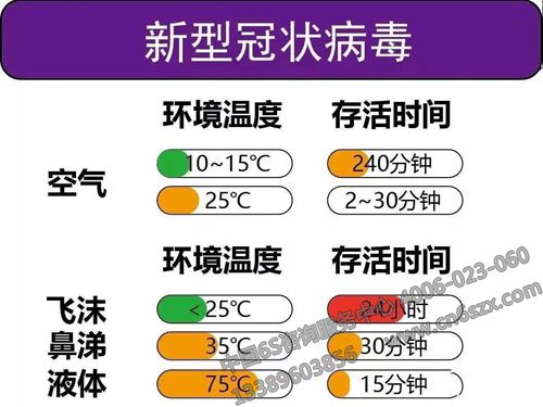 冠狀病毒防疫指南（環(huán)境溫度）