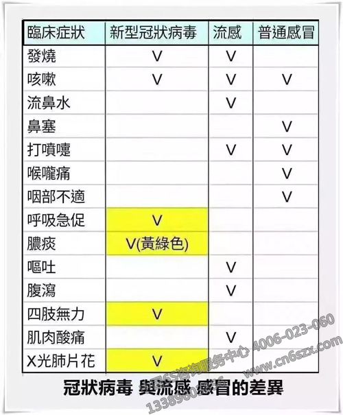 冠狀病毒與流感、感冒差異