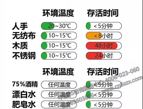 冠狀病毒防疫指南（存活時間）