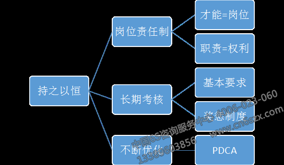 持之以恒原則