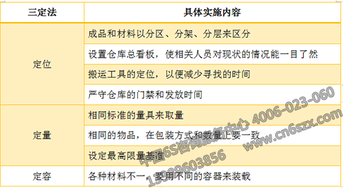 以三定的辦法來進行庫房整頓