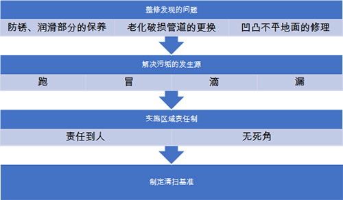 6S清掃步驟